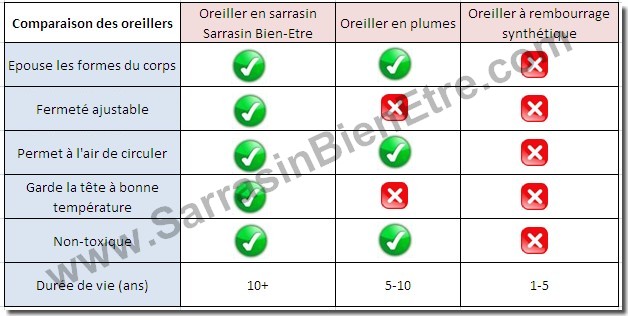 comparatif oreillers sarrasin bien-etre